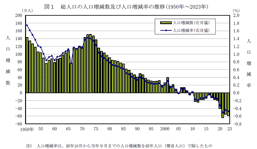 統計局資料